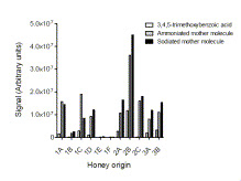 Manuka Honey Contains Unique High Molecular Weight Compounds