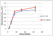 Honey Polyphenols Needed for Anti-Bacterial Action of Hydrogen Peroxide
